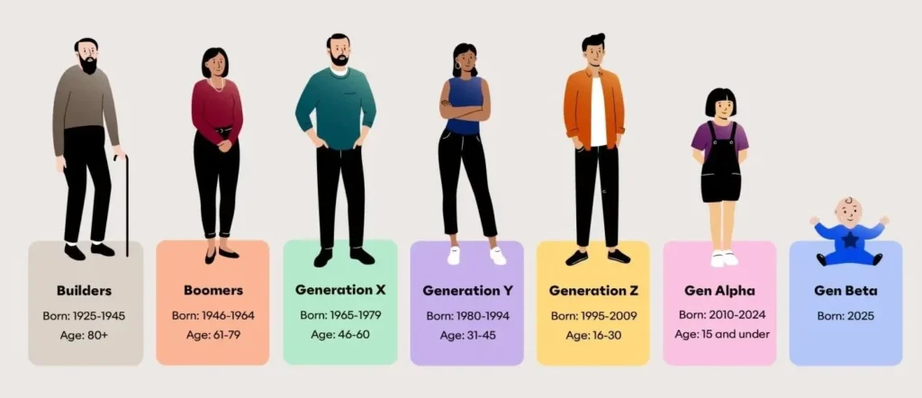 gen beta